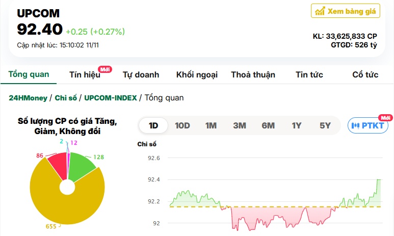 VN-Index ‘bẻ lái’ cuối phiên, 1 cổ phiếu nhà băng trượt thẳng về đáy 3 năm