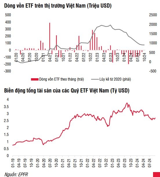 Các quỹ ETF rút ròng 21.200 tỷ đồng trong 10 tháng liên tiếp, điều gì đang diễn ra?