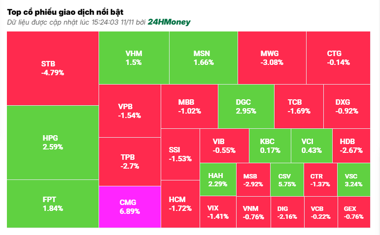 VN-Index ‘bẻ lái’ cuối phiên, 1 cổ phiếu nhà băng trượt thẳng về đáy 3 năm