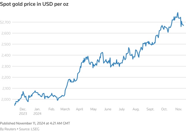 Giá vàng giảm, bitcoin phi mã vượt mốc 81.000 USD