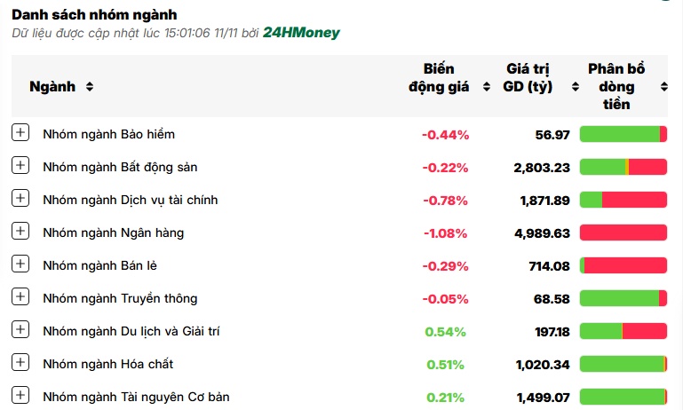 VN-Index ‘bẻ lái’ cuối phiên, 1 cổ phiếu nhà băng trượt thẳng về đáy 3 năm