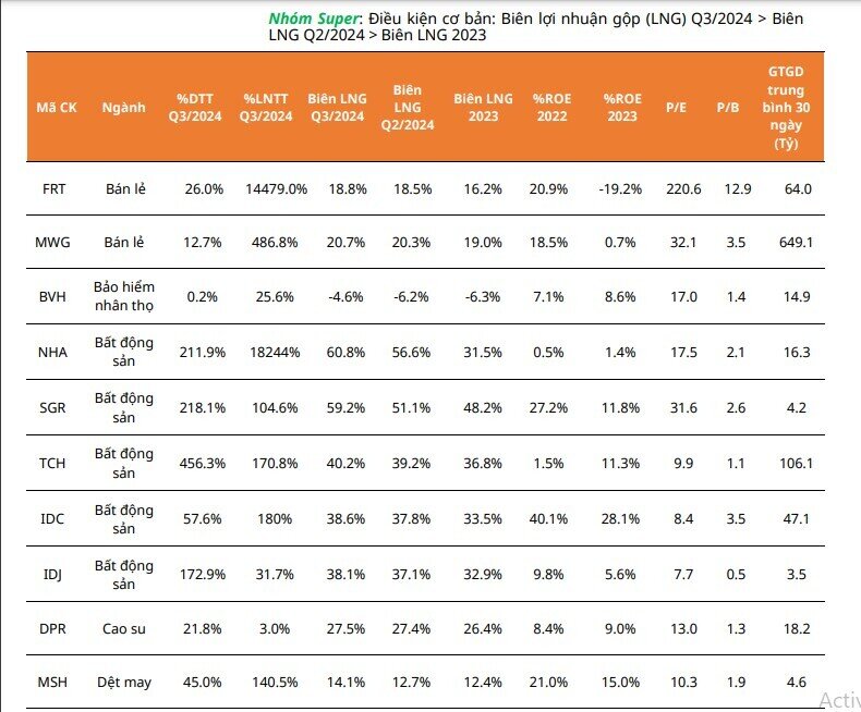 Lọc KQKD quý 3, chuyên gia gọi tên 29 ‘siêu’ cổ phiếu gồm nhiều mã hot như MWG, MSN, HPG...