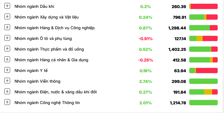 VN-Index ‘bẻ lái’ cuối phiên, 1 cổ phiếu nhà băng trượt thẳng về đáy 3 năm