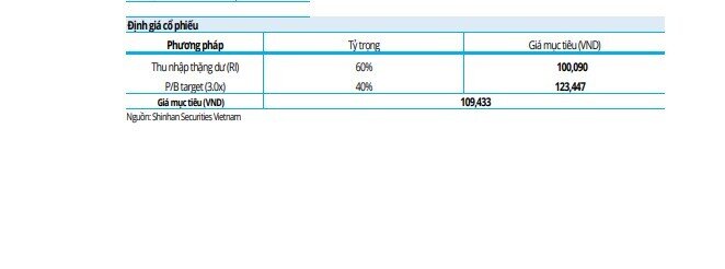 Một mã ngân hàng được khuyến nghị mua với tiềm năng tăng giá 17,4%