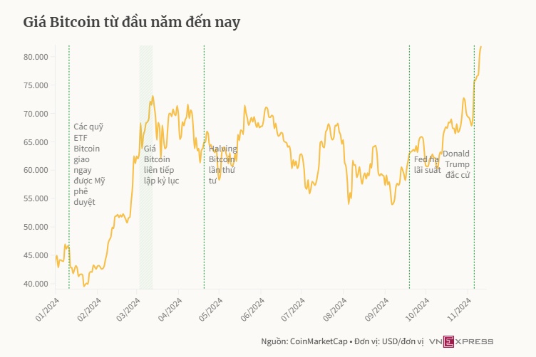 Vì sao Bitcoin liên tiếp lập kỷ lục?