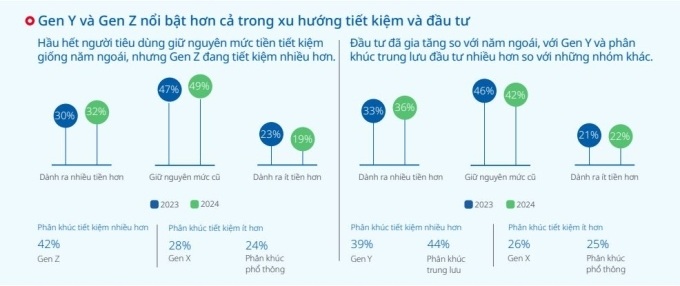 UOB: Người Việt chuộng tiết kiệm, đầu tư hơn so với khu vực