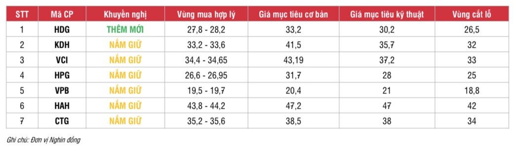 7 mã cổ phiếu được SSI khuyến nghị mua trong tháng 11