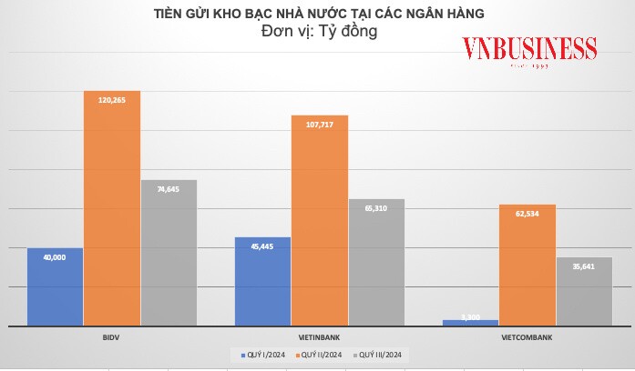 Biến động số dư tiền gửi của Kho bạc Nhà nước tại các ngân hàng ra sao?