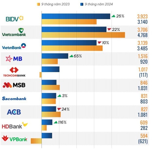 10 ngân hàng lãi nhiều nhất từ kinh doanh ngoại hối 9 tháng