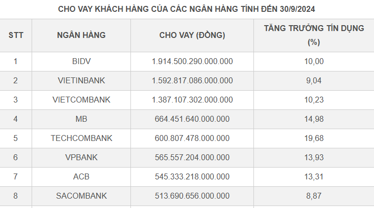 Ngân hàng nào đang cho vay 'mạnh tay' nhất?