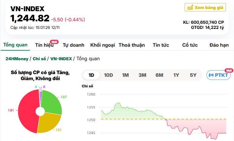 Bổn cũ soạn lại, sáng xanh chiều đỏ, VN-Index mất hơn 5 điểm