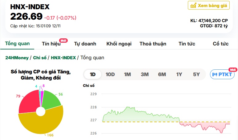 Bổn cũ soạn lại, sáng xanh chiều đỏ, VN-Index mất hơn 5 điểm