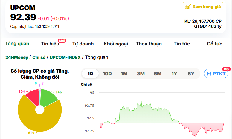 Bổn cũ soạn lại, sáng xanh chiều đỏ, VN-Index mất hơn 5 điểm