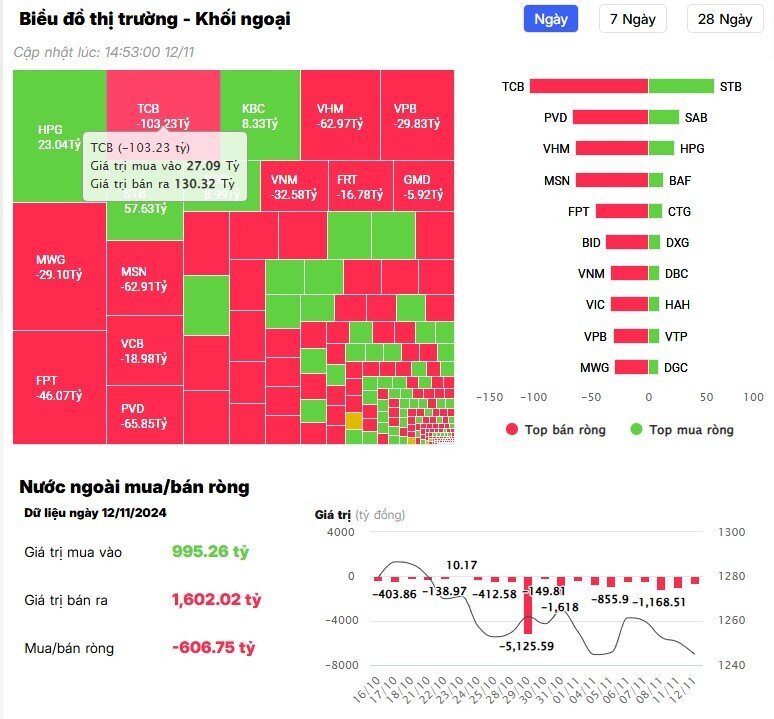 Khối ngoại tiếp tục bán ròng hơn 600 tỷ đồng, "xả" mạnh một cổ phiếu ngân hàng