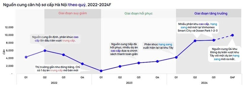 Giá chung cư Hà Nội sắp tới sẽ ra sao?