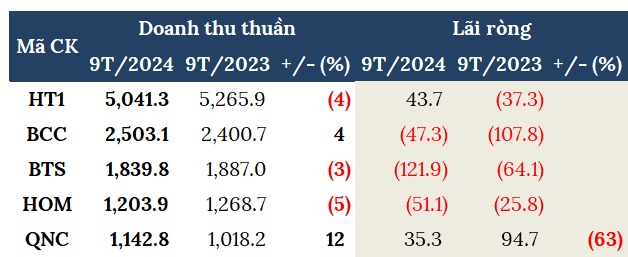 Doanh nghiệp xi măng chìm trong thua lỗ