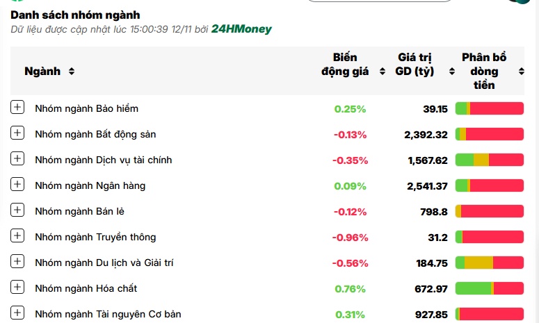 Bổn cũ soạn lại, sáng xanh chiều đỏ, VN-Index mất hơn 5 điểm