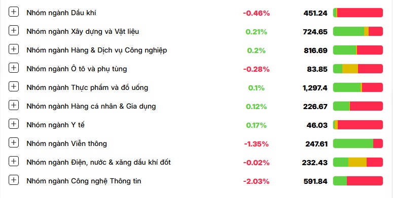 Bổn cũ soạn lại, sáng xanh chiều đỏ, VN-Index mất hơn 5 điểm