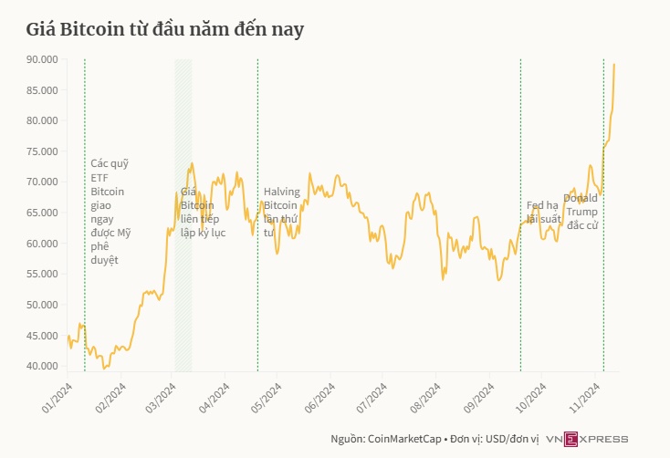 Bitcoin lên 88.000 USD