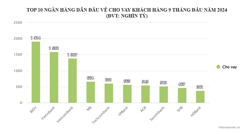 Ngân hàng nào đang cho vay 'mạnh tay' nhất?