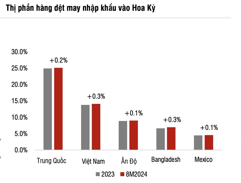 Doanh nghiệp dệt may tranh thủ đẩy mạnh đơn hàng vào Mỹ, cổ phiếu sẽ "bay" cao?