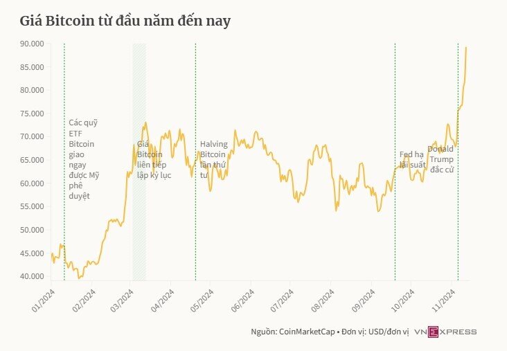 Bitcoin lên 89.000 USD