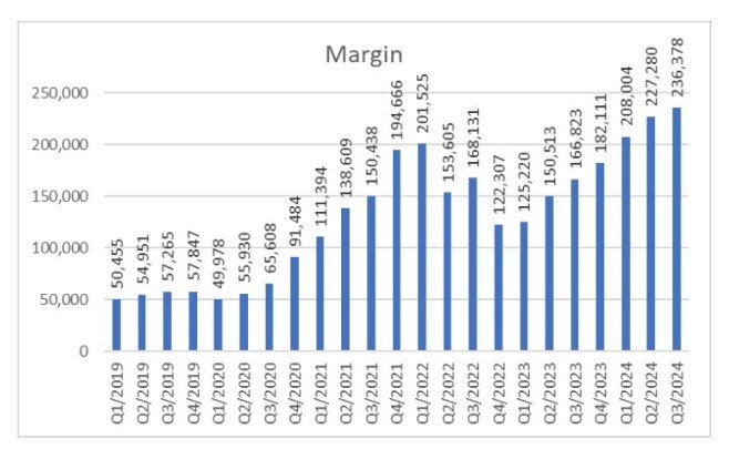 Margin tăng lên mức kỷ lục là rủi ro cho TTCK