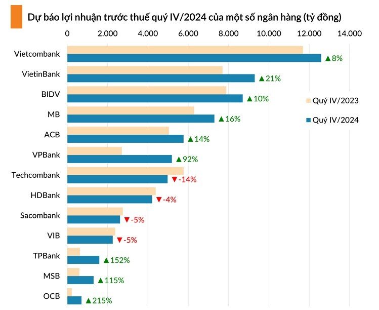 Điểm danh những ngân hàng có lợi nhuận tăng bằng lần trong quý 4