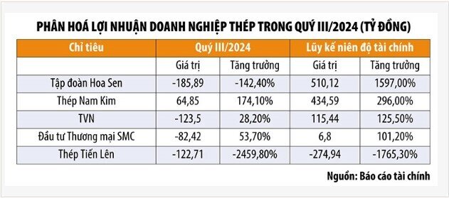 Doanh nghiệp thép gặp khó với trữ hàng