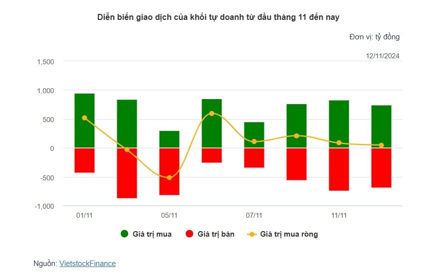 Theo dấu dòng tiền cá mập 12/11: Khối ngoại tiếp tục bán ròng hơn 700 tỷ