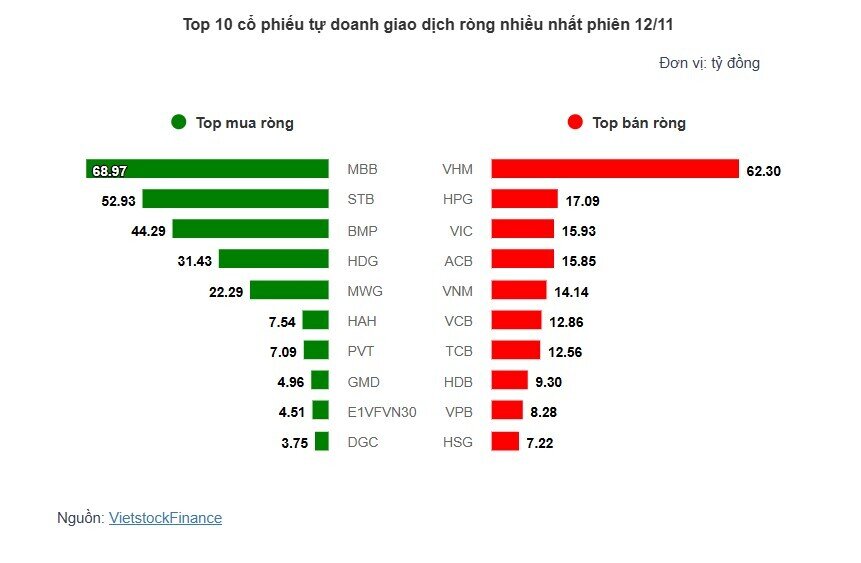 Theo dấu dòng tiền cá mập 12/11: Khối ngoại tiếp tục bán ròng hơn 700 tỷ