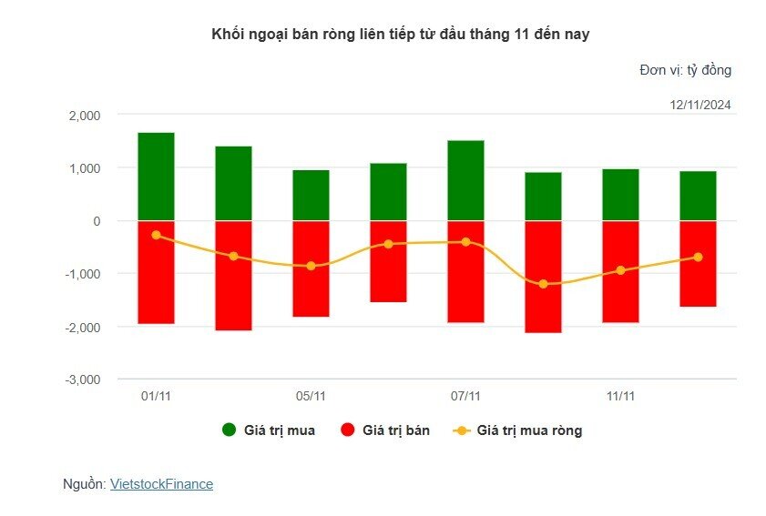 Theo dấu dòng tiền cá mập 12/11: Khối ngoại tiếp tục bán ròng hơn 700 tỷ