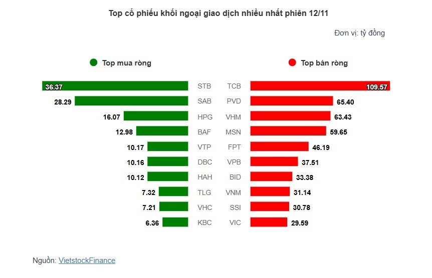 Theo dấu dòng tiền cá mập 12/11: Khối ngoại tiếp tục bán ròng hơn 700 tỷ