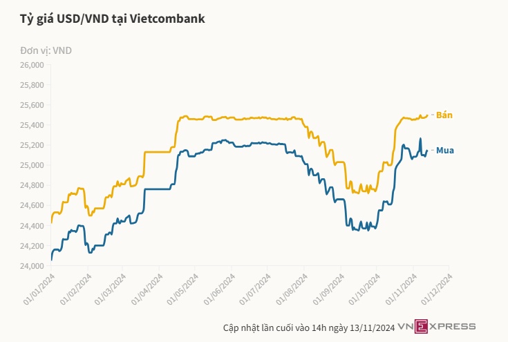 Giá USD ngân hàng lập đỉnh hơn 25.500 đồng