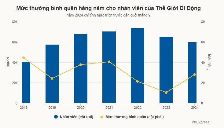 Thế Giới Di Động muốn thưởng Tết cho nhân viên bình quân 28 triệu đồng