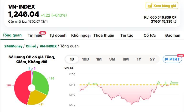 Bất động sản dẫn dắt, VN-Index 'rút chân' cuối phiên