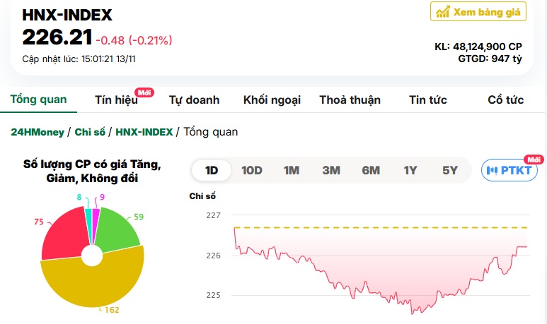 Bất động sản dẫn dắt, VN-Index 'rút chân' cuối phiên