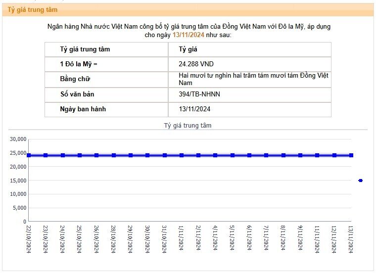 Tỷ giá USD/VND lên cao nhất lịch sử