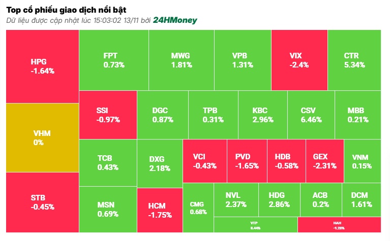 Bất động sản dẫn dắt, VN-Index 'rút chân' cuối phiên