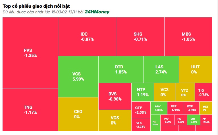 Bất động sản dẫn dắt, VN-Index 'rút chân' cuối phiên