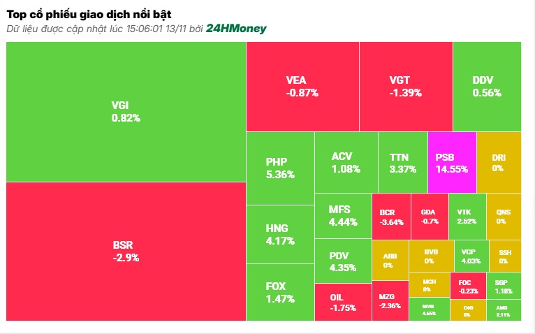 Bất động sản dẫn dắt, VN-Index 'rút chân' cuối phiên