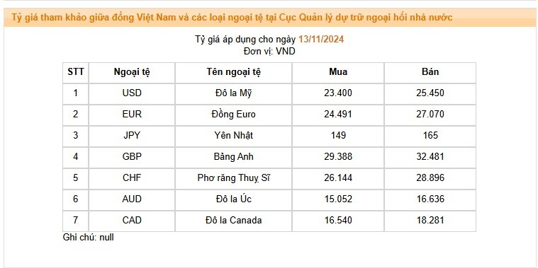 Tỷ giá USD/VND lên cao nhất lịch sử