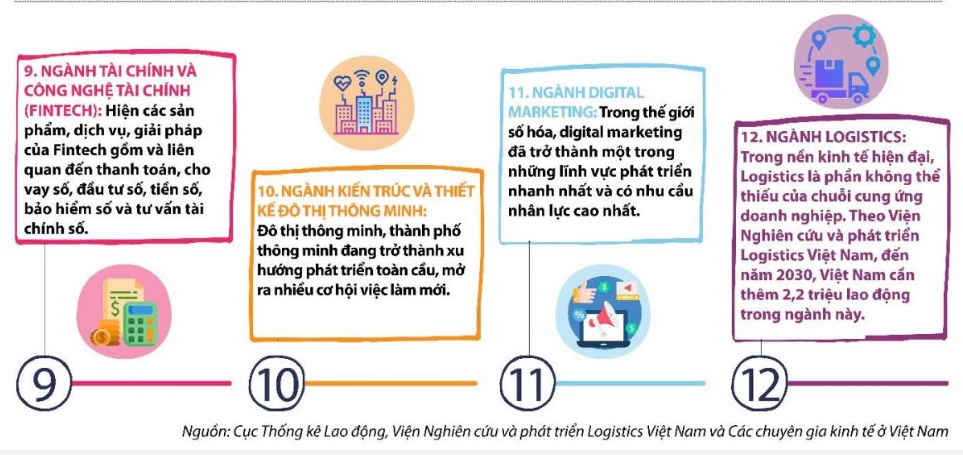 12 ngành nghề sẽ trở nên 'siêu hot' ở Việt Nam vào năm 2030