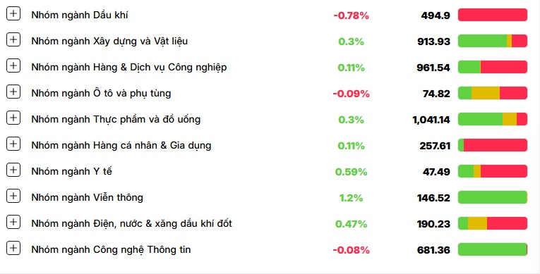 Bất động sản dẫn dắt, VN-Index 'rút chân' cuối phiên