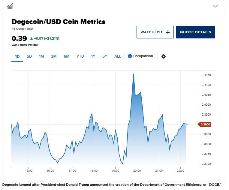 Dogecoin nhảy vọt gần 20% sau khi ông Trump chọn Elon Musk đồng lãnh đạo Bộ DOGE