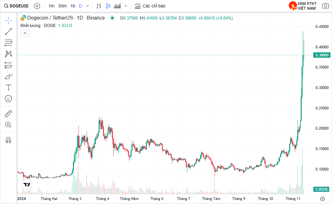 Dogecoin tăng vọt 20% sau khi Trump phê duyệt “kế hoạch DOGE”