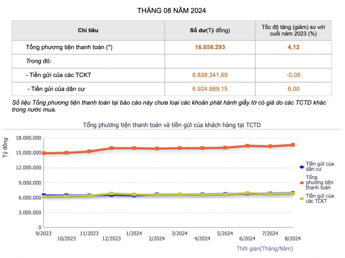 Trung bình mỗi ngày người dân gửi vào ngân hàng khoảng 2.882 tỷ đồng