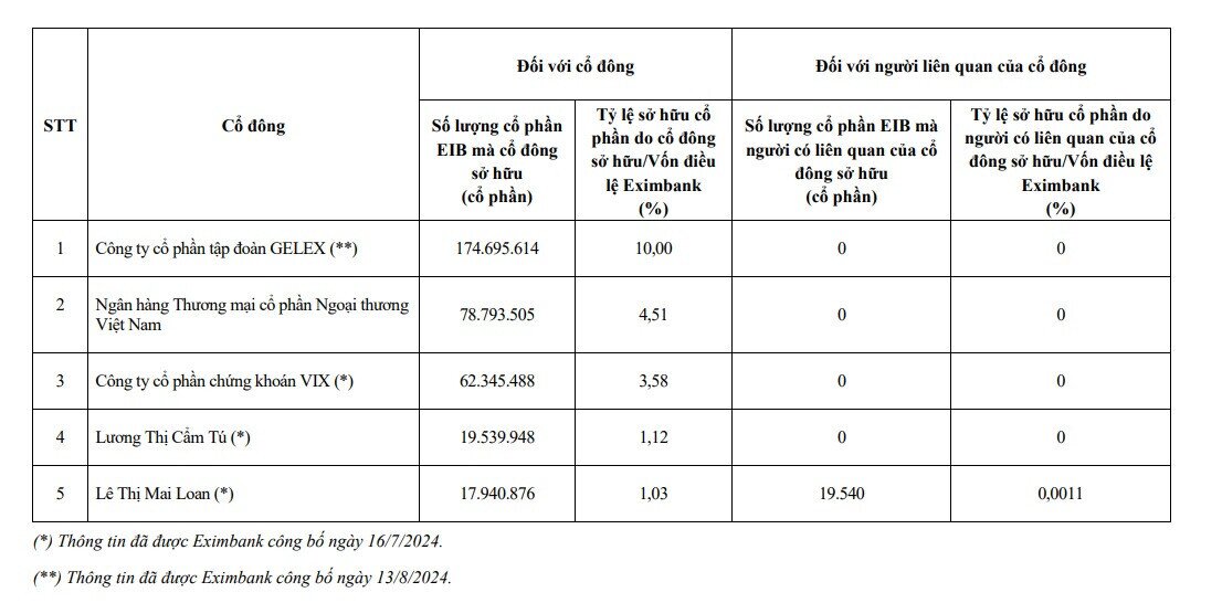 Eximbank: Đã đến lúc khép lại “thập kỷ hỗn độn”