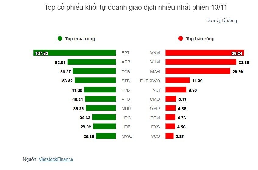 Theo dấu dòng tiền cá mập 13/11: Tự doanh và khối ngoại tiếp tục trái chiều