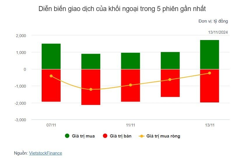 Theo dấu dòng tiền cá mập 13/11: Tự doanh và khối ngoại tiếp tục trái chiều